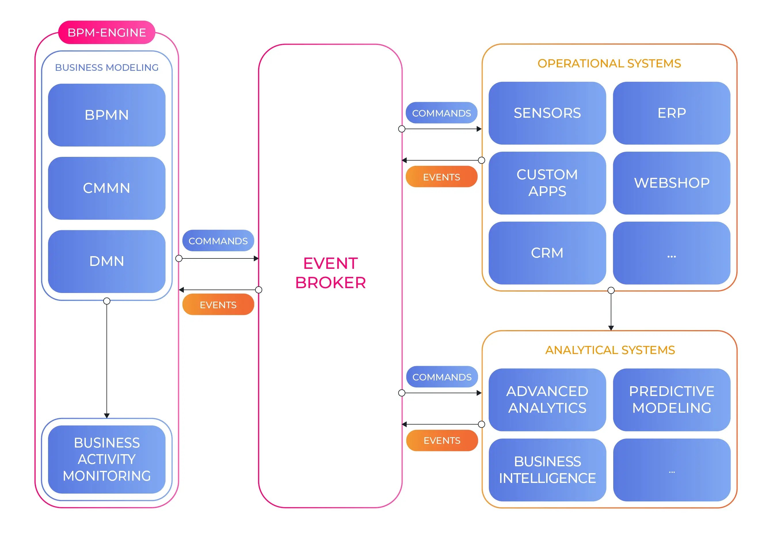 Blog-visual-Event-driven-orchestratie-centrale-dirigent