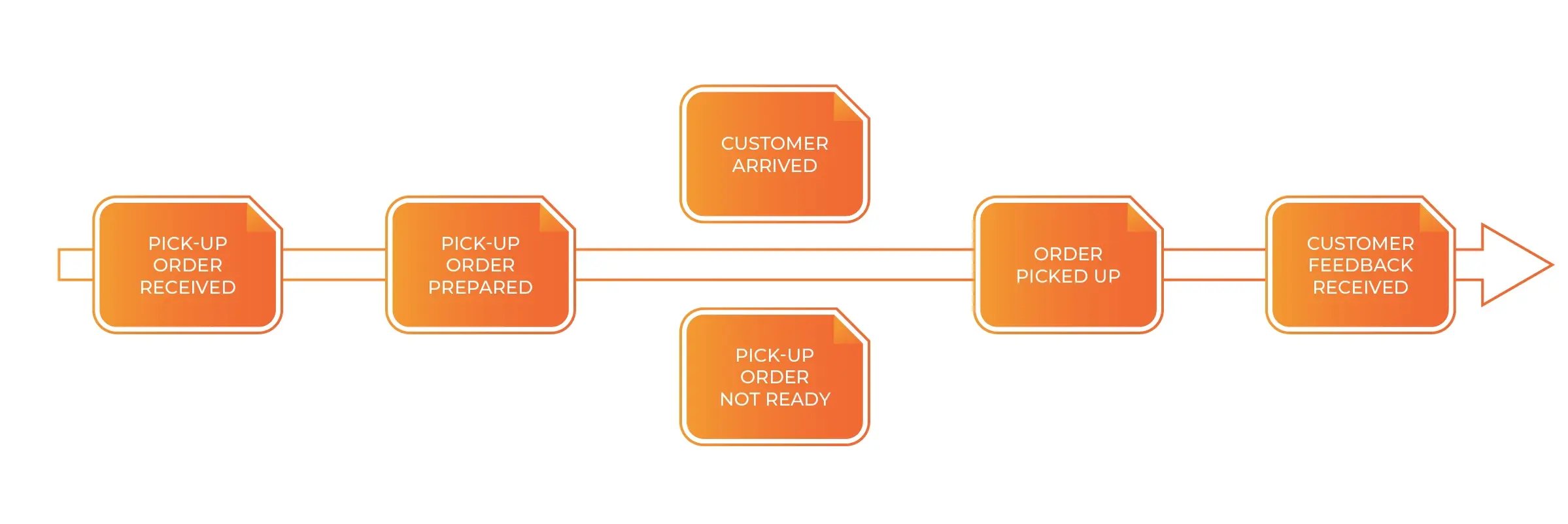 Blog-visual-event-driven-orchestratie-event-storming