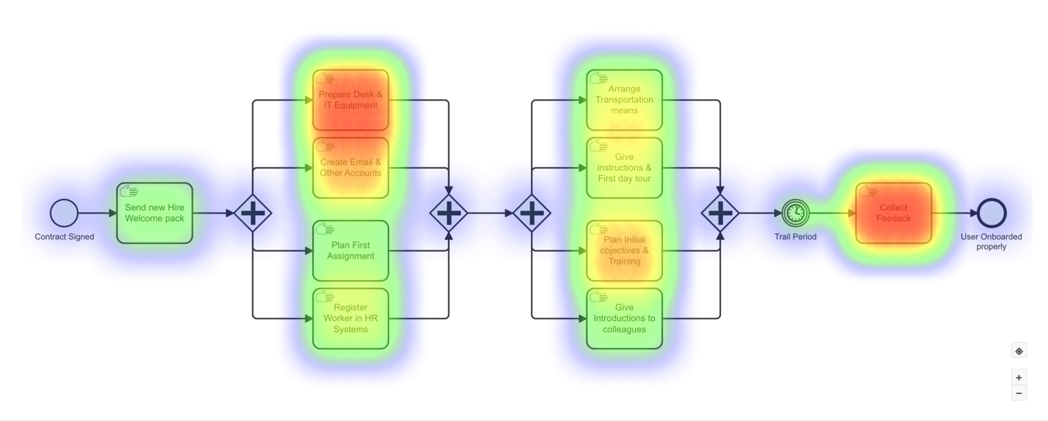 Multiple Bottleneck Visual Operationele efficiëntie: Visualiseer je bottlenecks