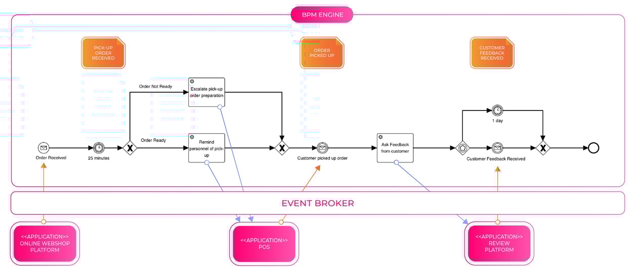 Blog_visual-event-driven-orchestratie-bpm-process