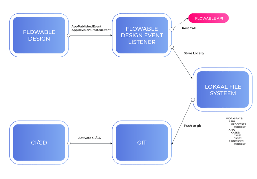 Flowable_ci-cd_flow-2