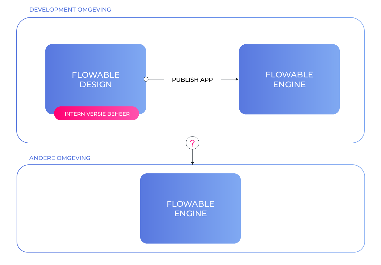 Model Release Automatisatie in Flowable