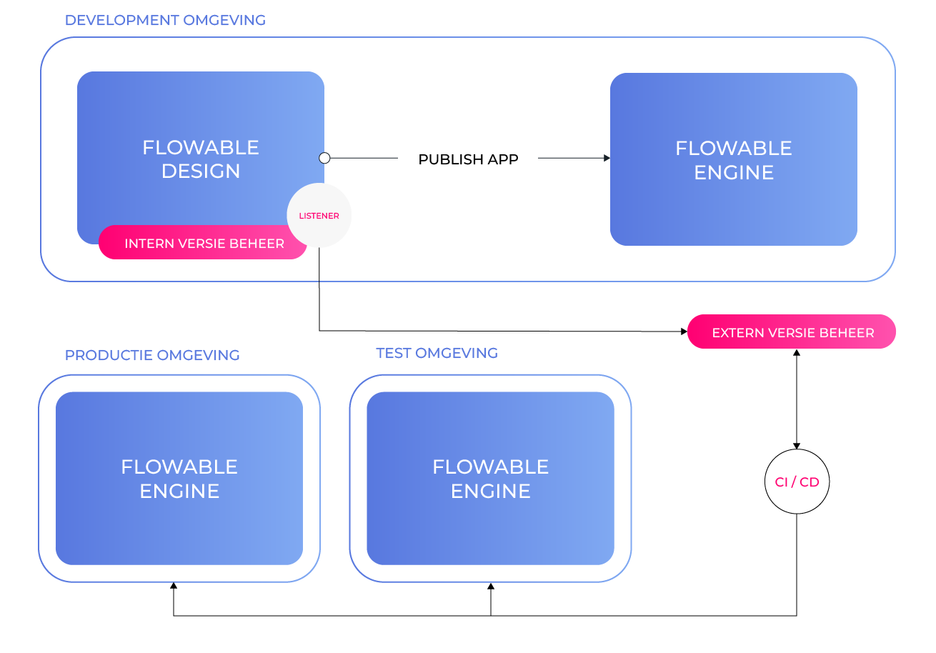 Flowable Model Icon Model Release Automatisatie in Flowable
