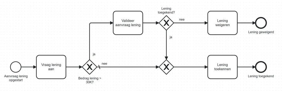 bpm-tip-1-gelabeld-proces