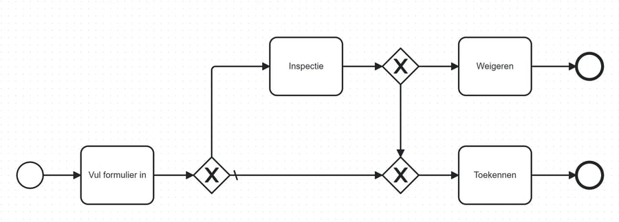 bpm-tip-1-ongelabeld-proces