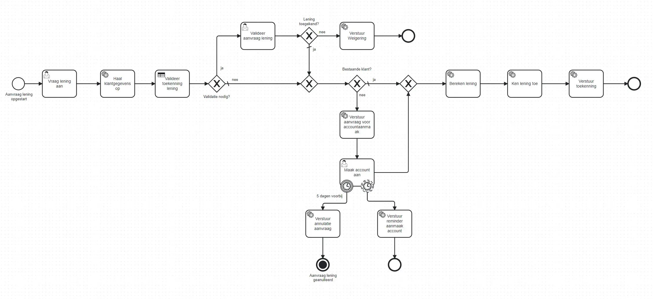 bpm-tip-7-groot-complex-proces