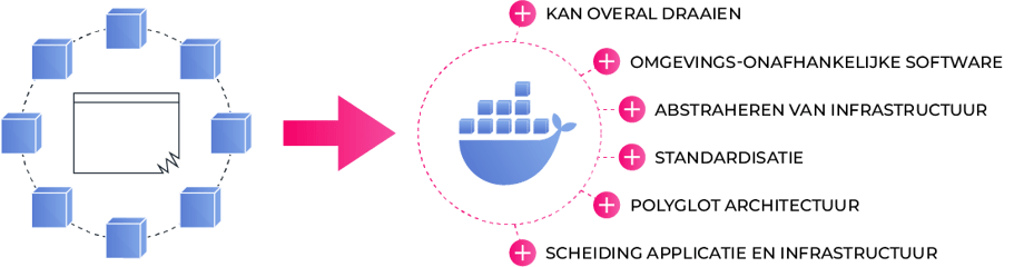 schema_containeriseer-je-applicatie