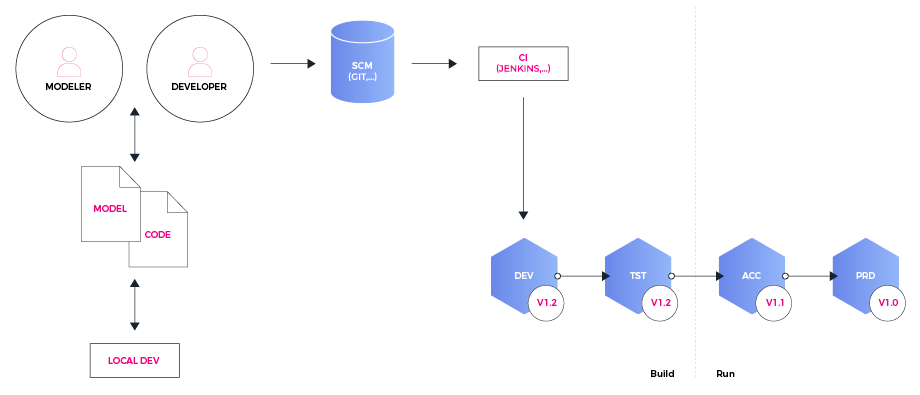 bpmn-development-pipeline-code