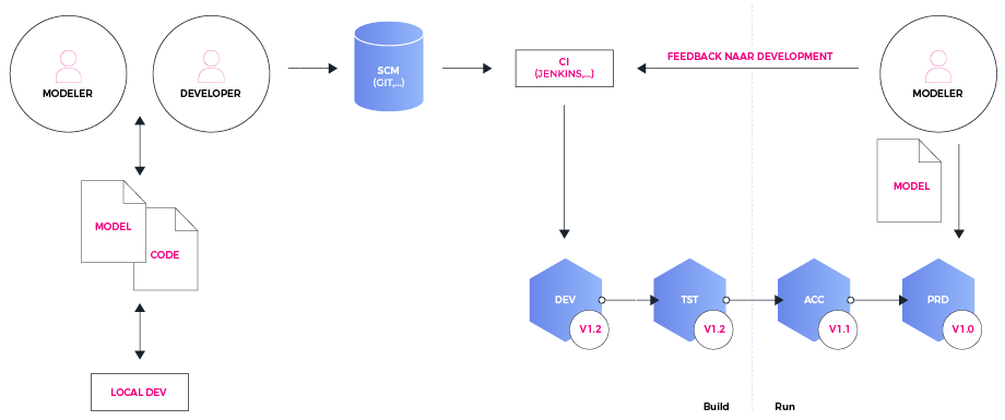bpmn-development-pipeline-config