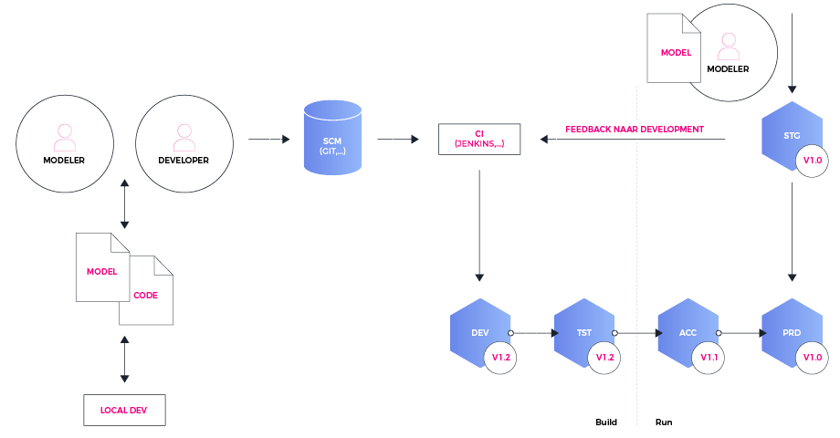 bpmn-development-pipeline-data