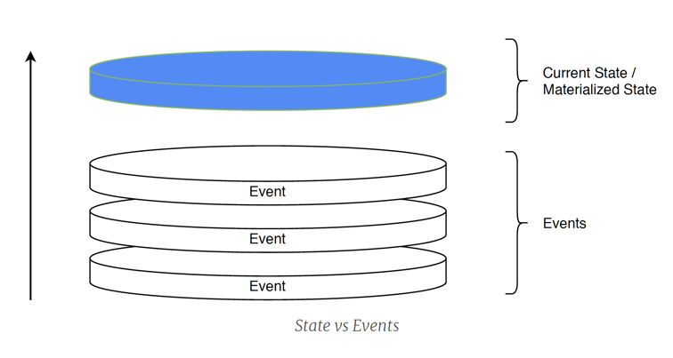 State vs Events