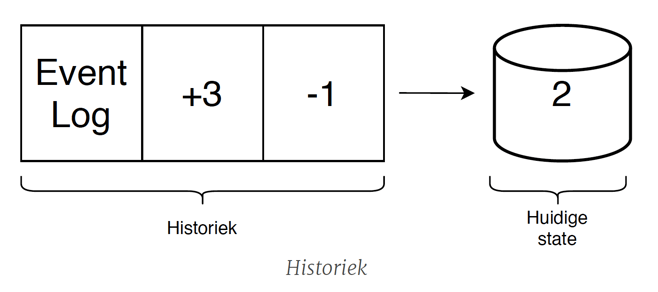 historiek