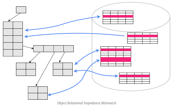 object relational impedance mismatch
