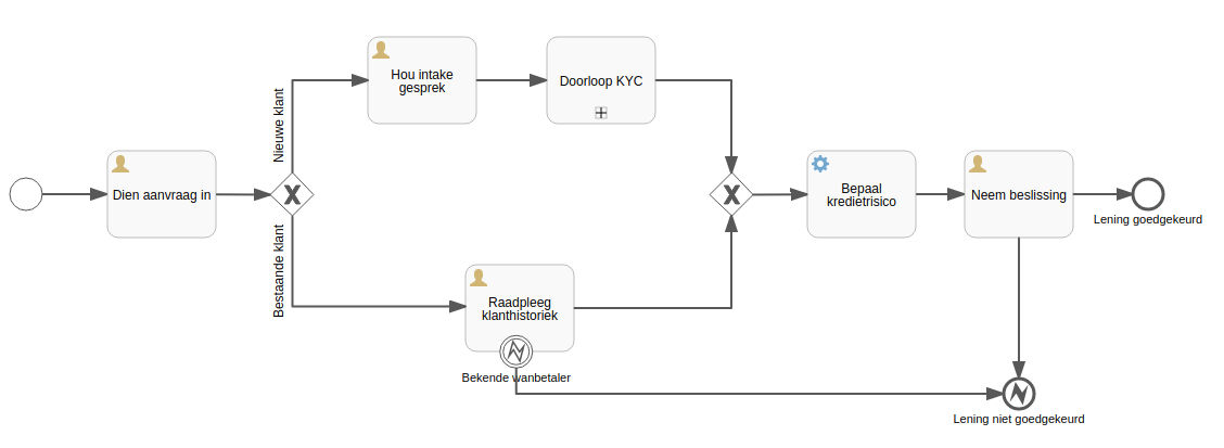 bpmn-voorbeeld