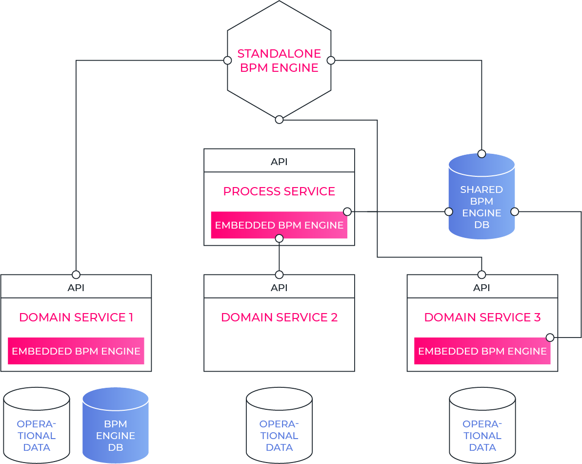 standalone-vs-embedded-bpm-engine