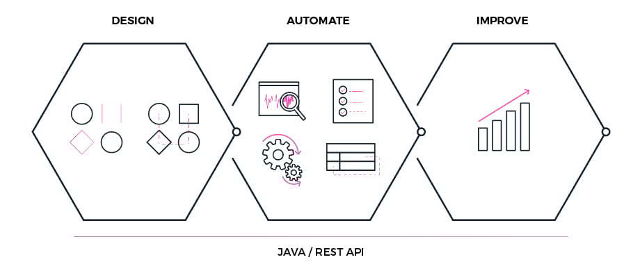 camunda-design-automate-improve