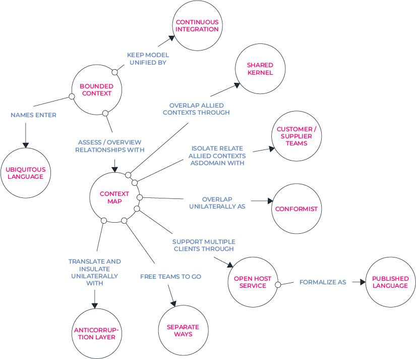 Strategisch design binnen DDD@2x