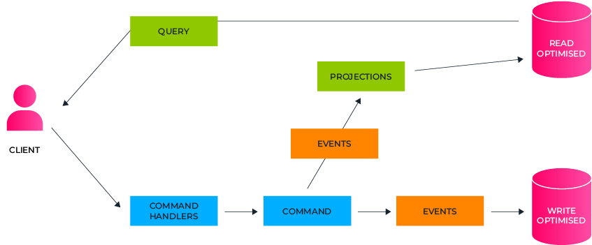 CQRS@2x