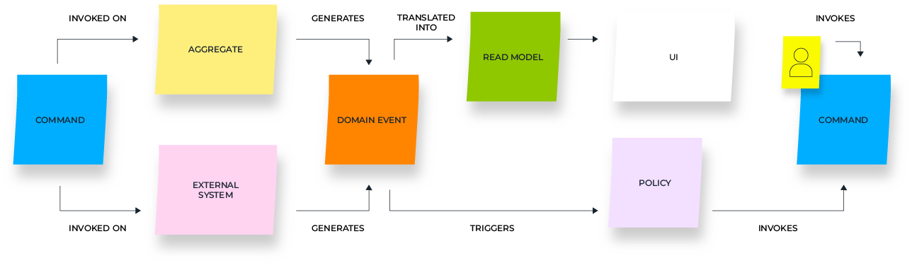 Event Storming@2x