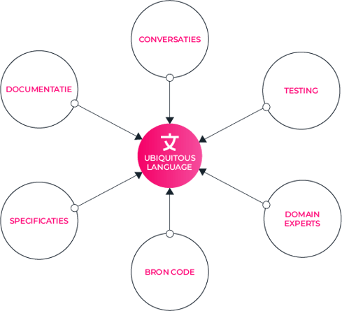 Vocabulary (ubiquitous language) is je belangrijkste asset@2x