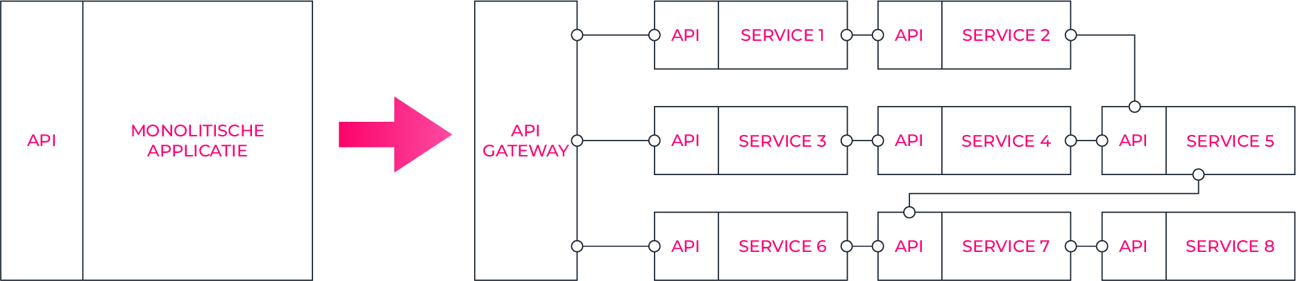 schema_monoliet-opdelen
