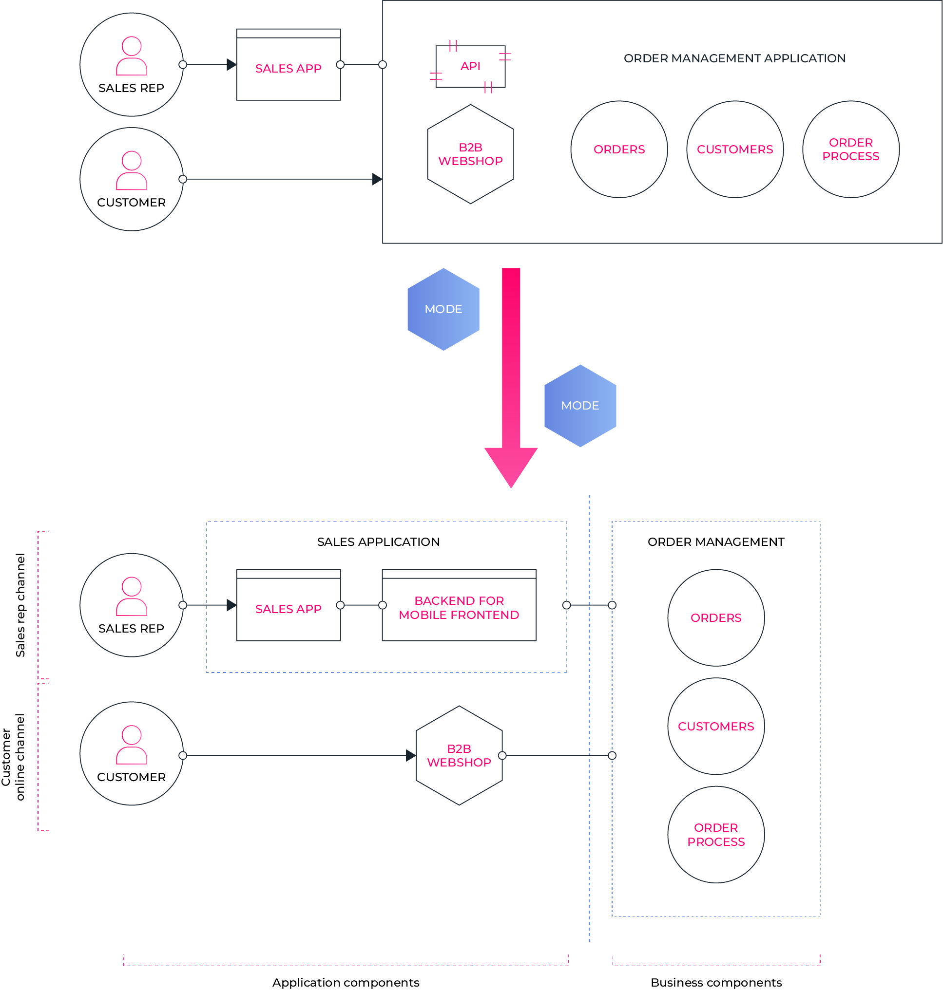 schema_scheid-applicatie-en-business-componenten